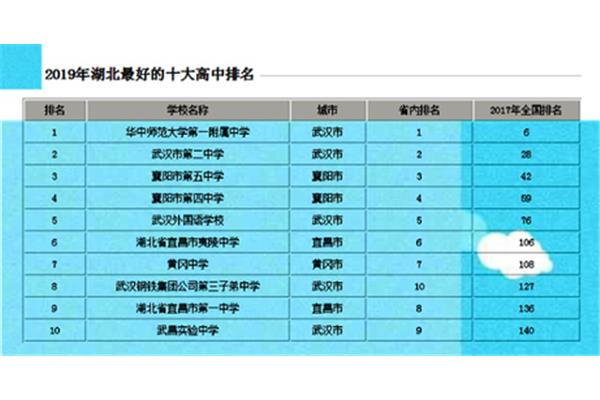 湖北最好的高中