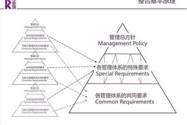 管理的基本原理