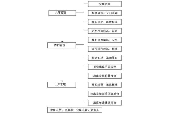 入库作业流程