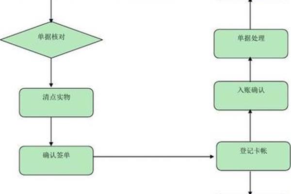 入库作业流程