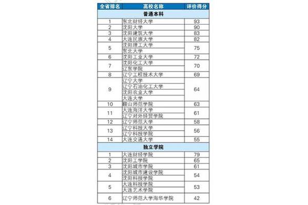 大连民族大学排名