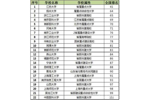 江苏大学全国排名