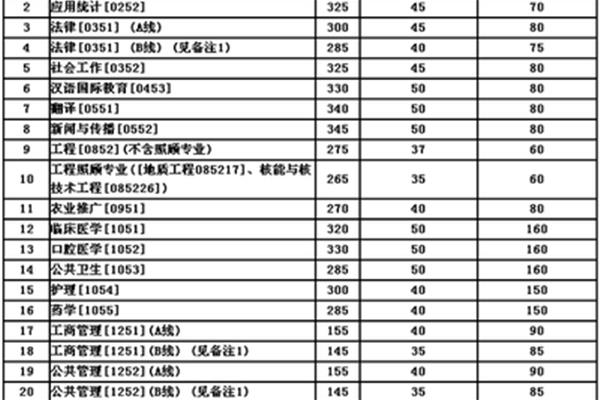 国家考研分数线