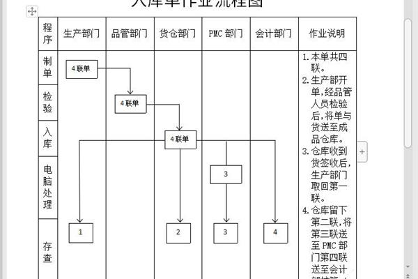 入库作业流程