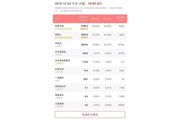 老炮儿票房