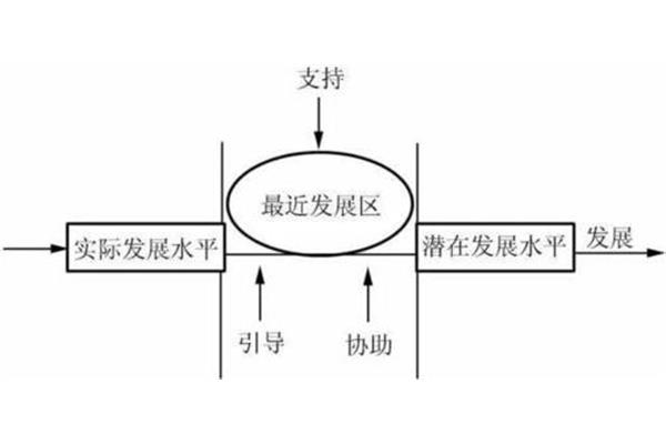最近发展区理论