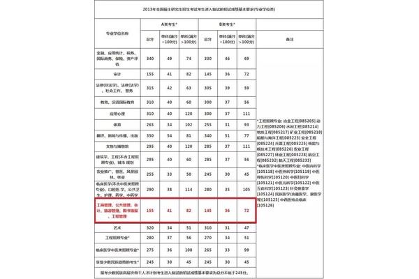 管理类联考国家线