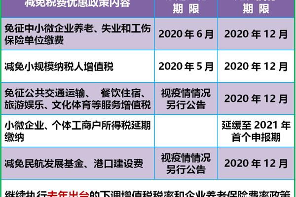 减税降费政策内容
