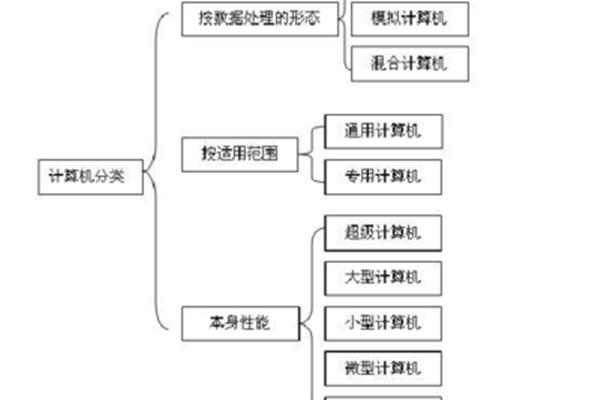 计算机分类