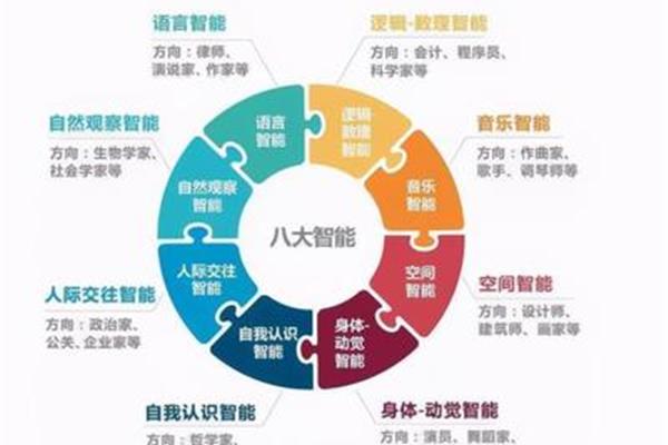 多元智能理论八种