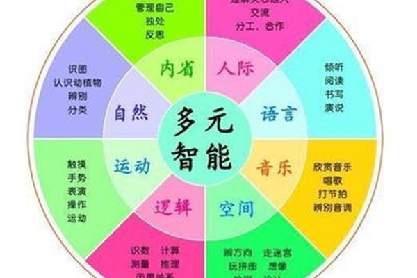 多元智能理论八种