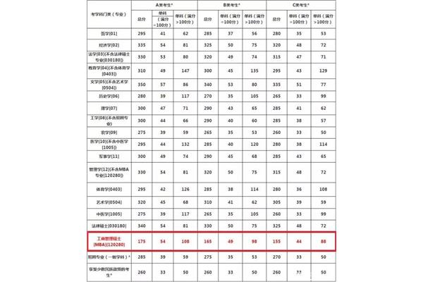 管理类联考国家线