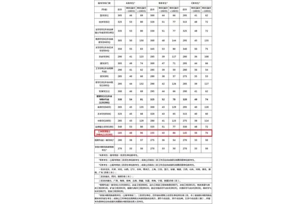 管理类联考国家线