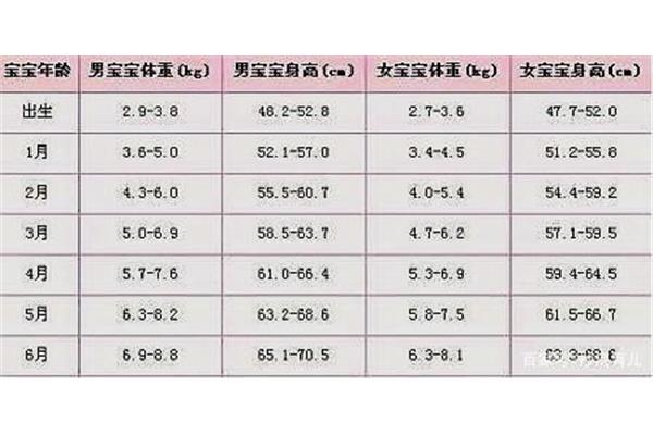 两个月婴儿体重