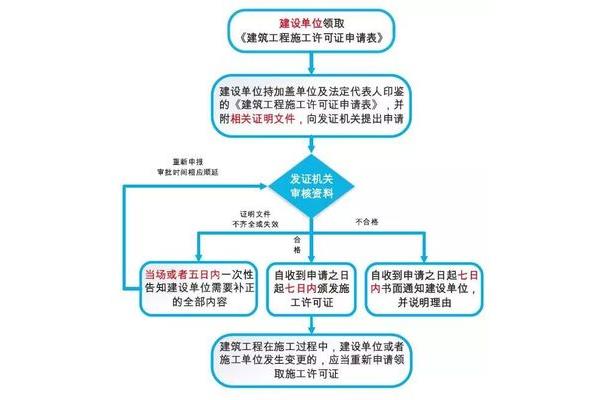 工程建设管理