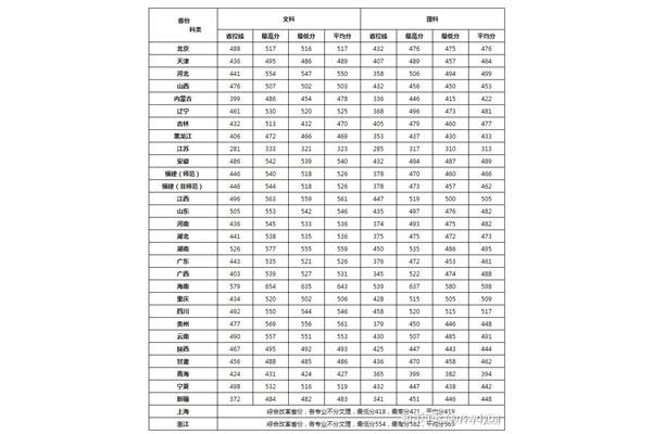 今年一本分数线