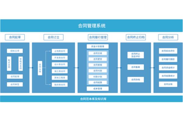 项目合同管理