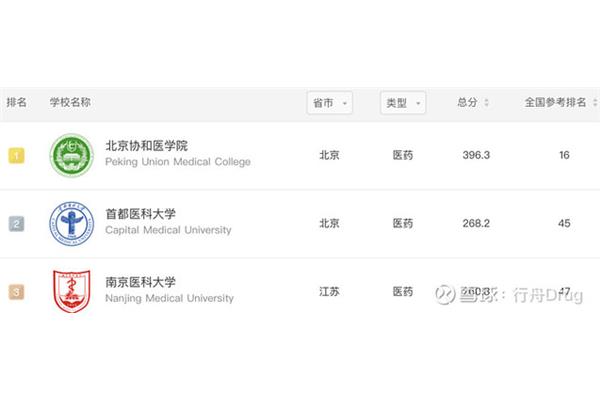 中国医药大学排名