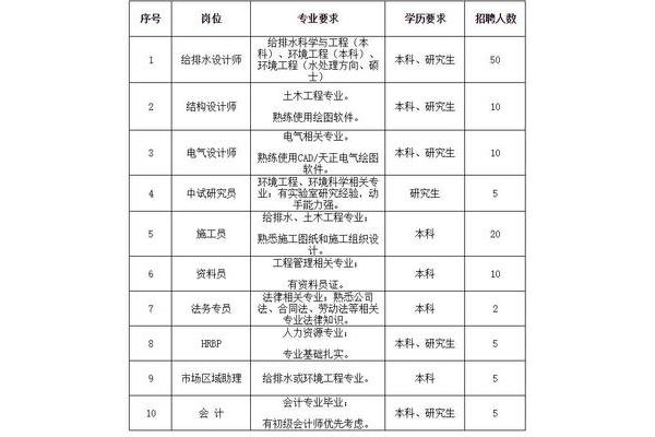 给排水招聘