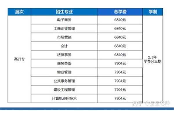 开放大学学费多少