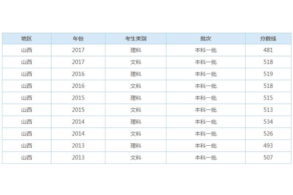 今年一本分数线