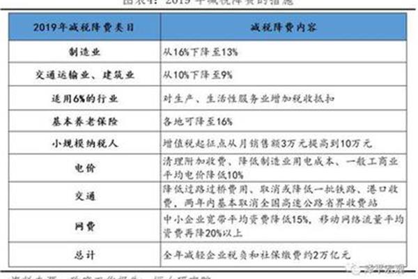 减税降费政策内容