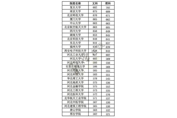 中山大学分数线
