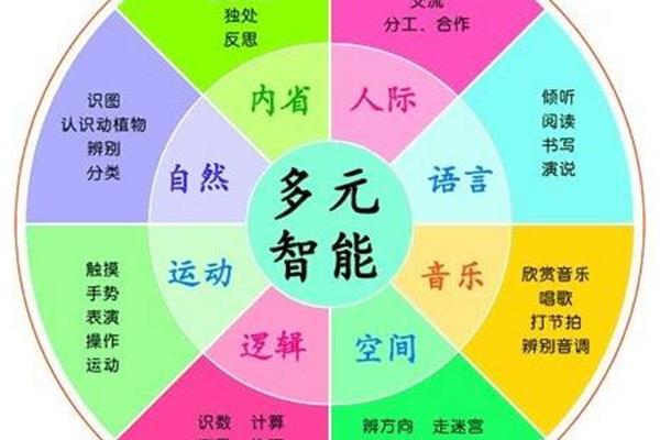 多元智能理论八种