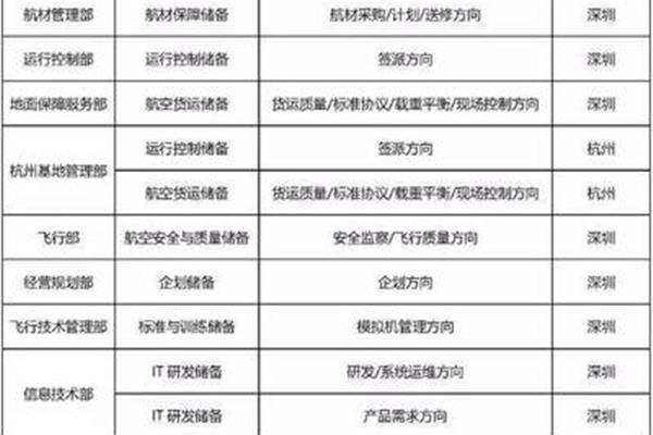 神州数码招聘