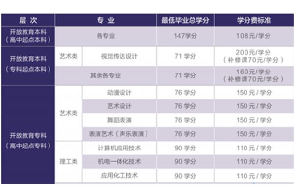 开放大学学费多少