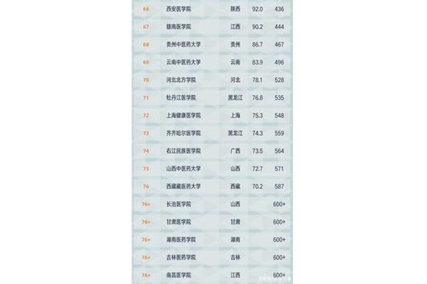 中国医药大学排名