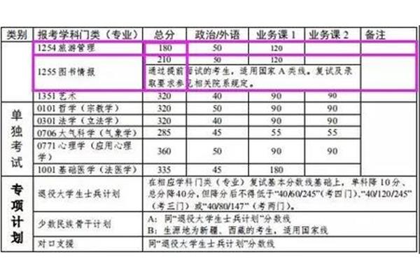 中山大学分数线