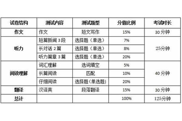 英语四级及格分数