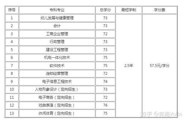 开放大学学费多少
