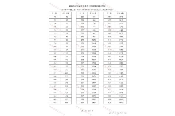 今年一本分数线