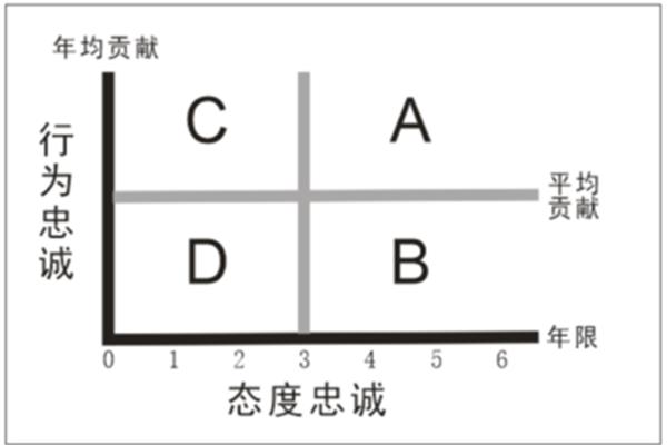 员工忠诚度