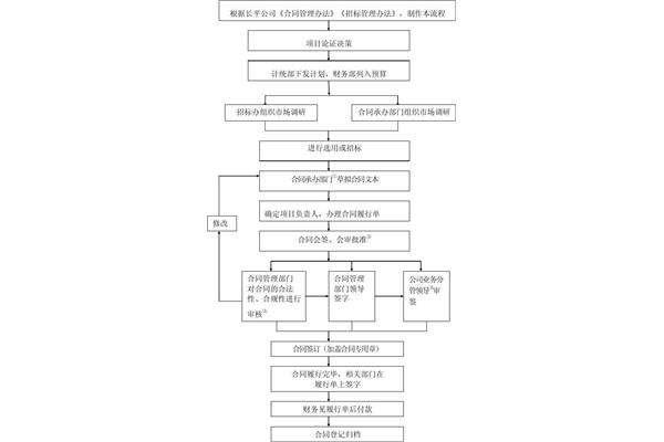 项目合同管理
