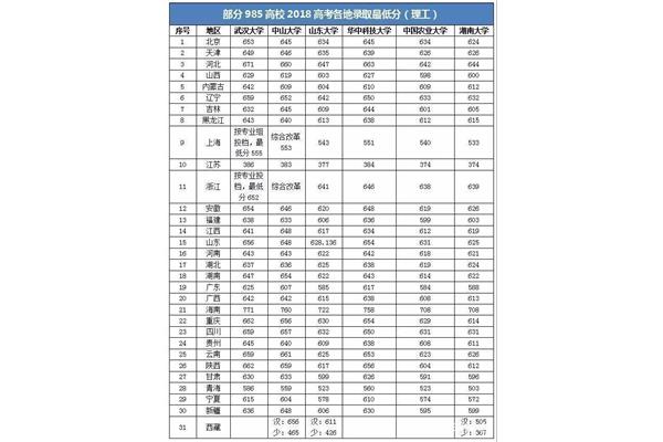 中山大学分数线