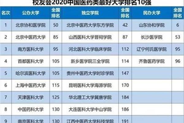 中国医药大学排名