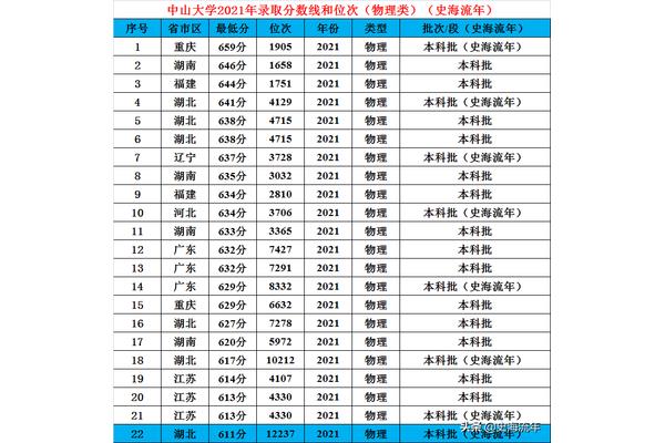 中山大学分数线
