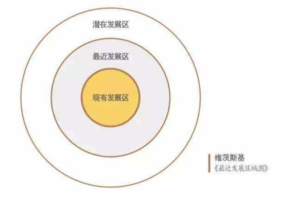 最近发展区理论