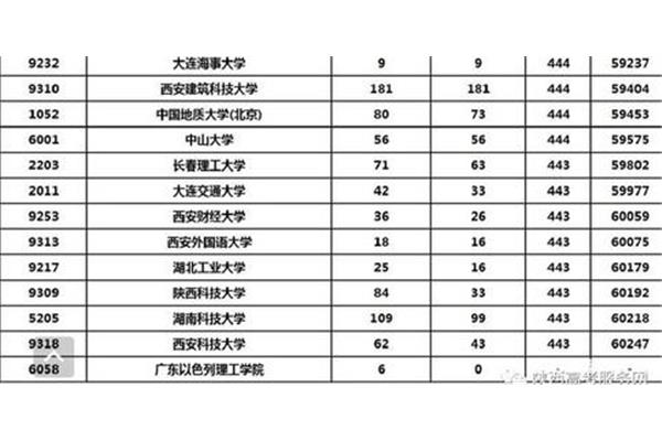 中山大学分数线