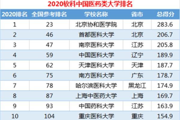 中国医药大学排名