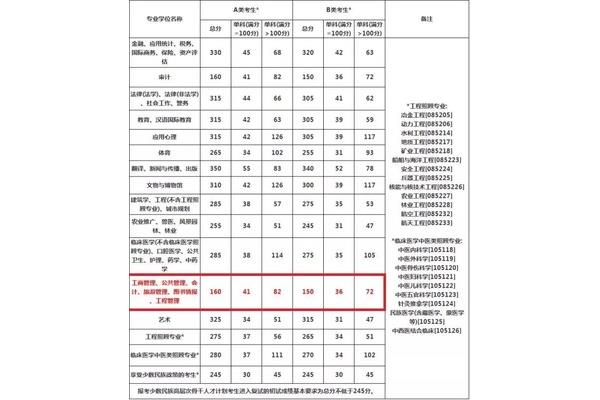 管理类联考国家线