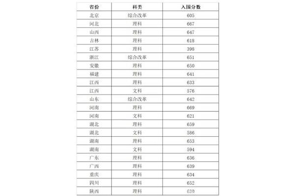 中山大学分数线