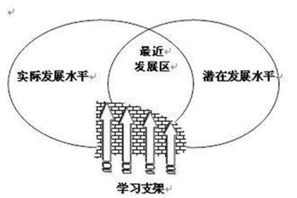 最近发展区理论