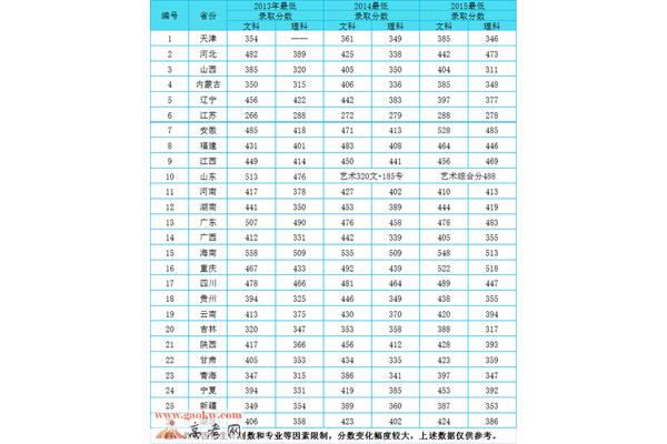 长江大学分数线