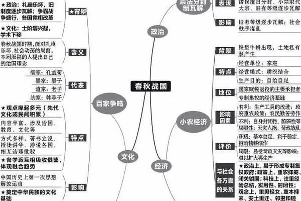 秦朝思维导图