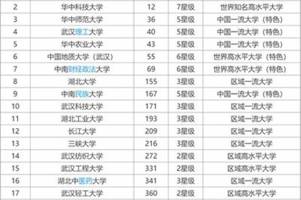 武汉专科学校排名