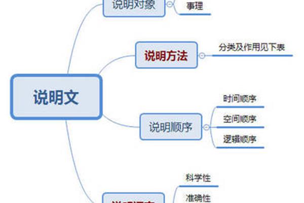 逻辑顺序的作用